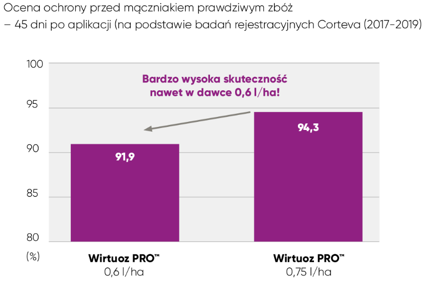 wirtuoz pro fungicyd T1 T2