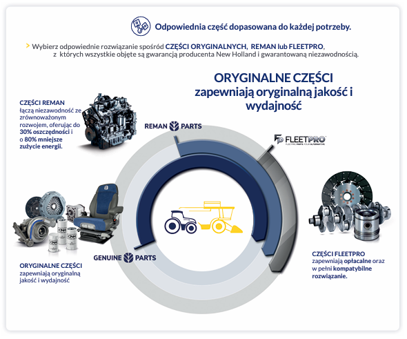 Oryginalne części New Holland, części REMAN i FLEETPRO